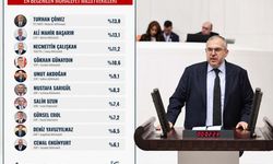 Milletvekili Çalışkan Türkiye’nin en beğenilen 3. milletvekili seçildi!