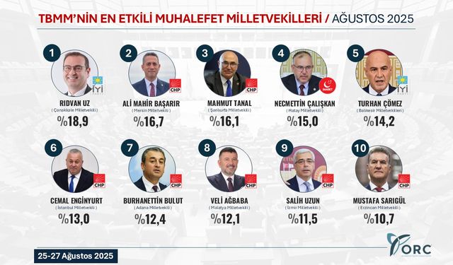 Çalışkan, ORC’nin Etkili Vekiller Listesinde 4. Sırada