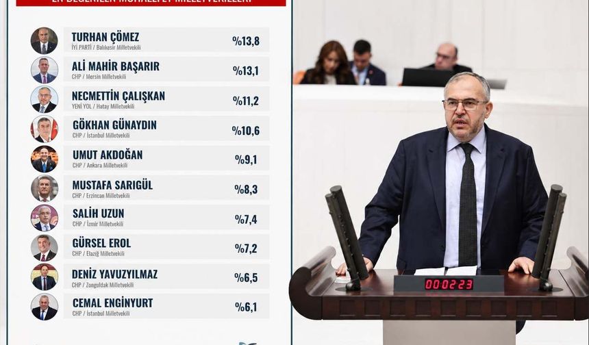 Milletvekili Çalışkan Türkiye’nin en beğenilen 3. milletvekili seçildi!